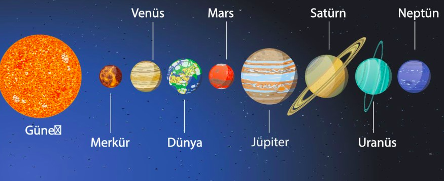 gunes-sistemindeki-gezegenleri-gunese-olan-uzakliklarina-gore-yakindan-uzaga-dogru-siralayiniz-62162