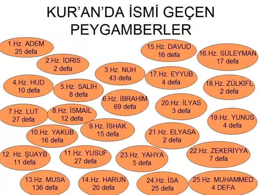 Kuran’da