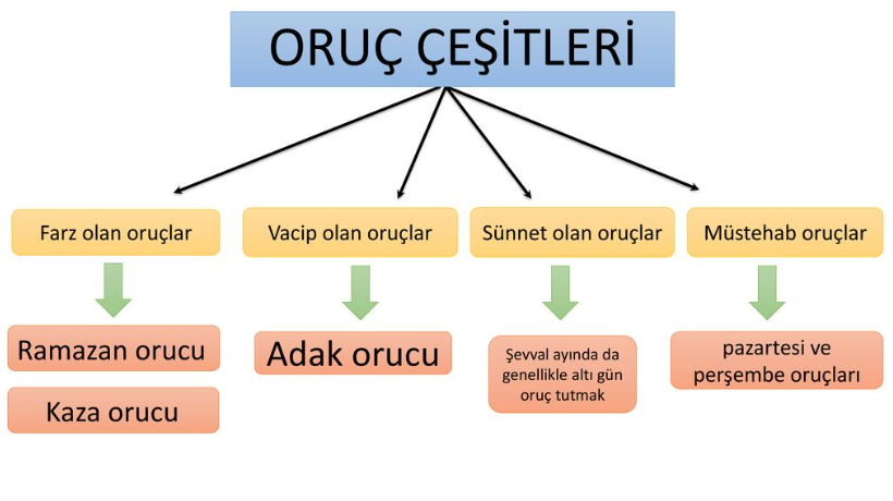 vacip-oruc-nedir-diger-oruc-turleri-hakkinda-bilgiler-72215